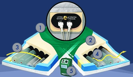 Span America PressureGuard APM 2.0 Mattresses - PressureGuard APM2 Mattress, 80" x 42" - 3715629