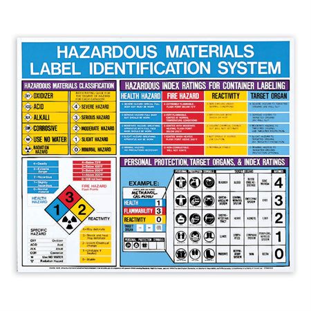 Hazardous Materials Safety Poster Hazardous Materials Poster